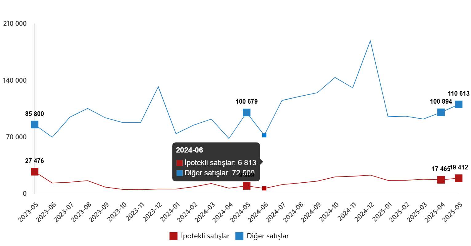 Satış şekline göre konut satışı