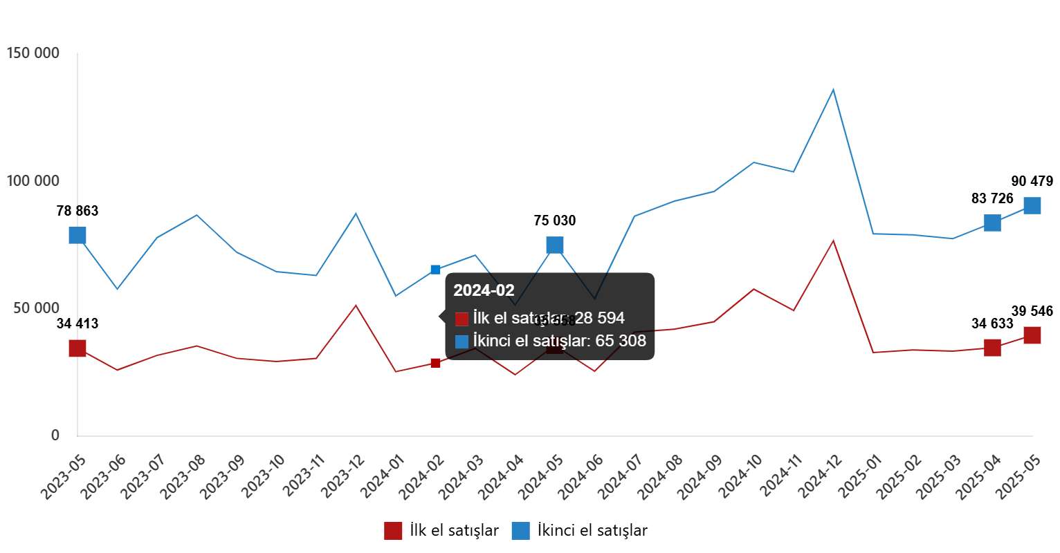 İkinci el konut satışları Mayıs 2025