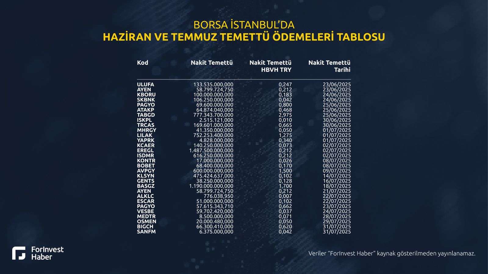 Borsa İstanbul’da Haziran ve Temmuz ayları nakit temettü ödemeleri 