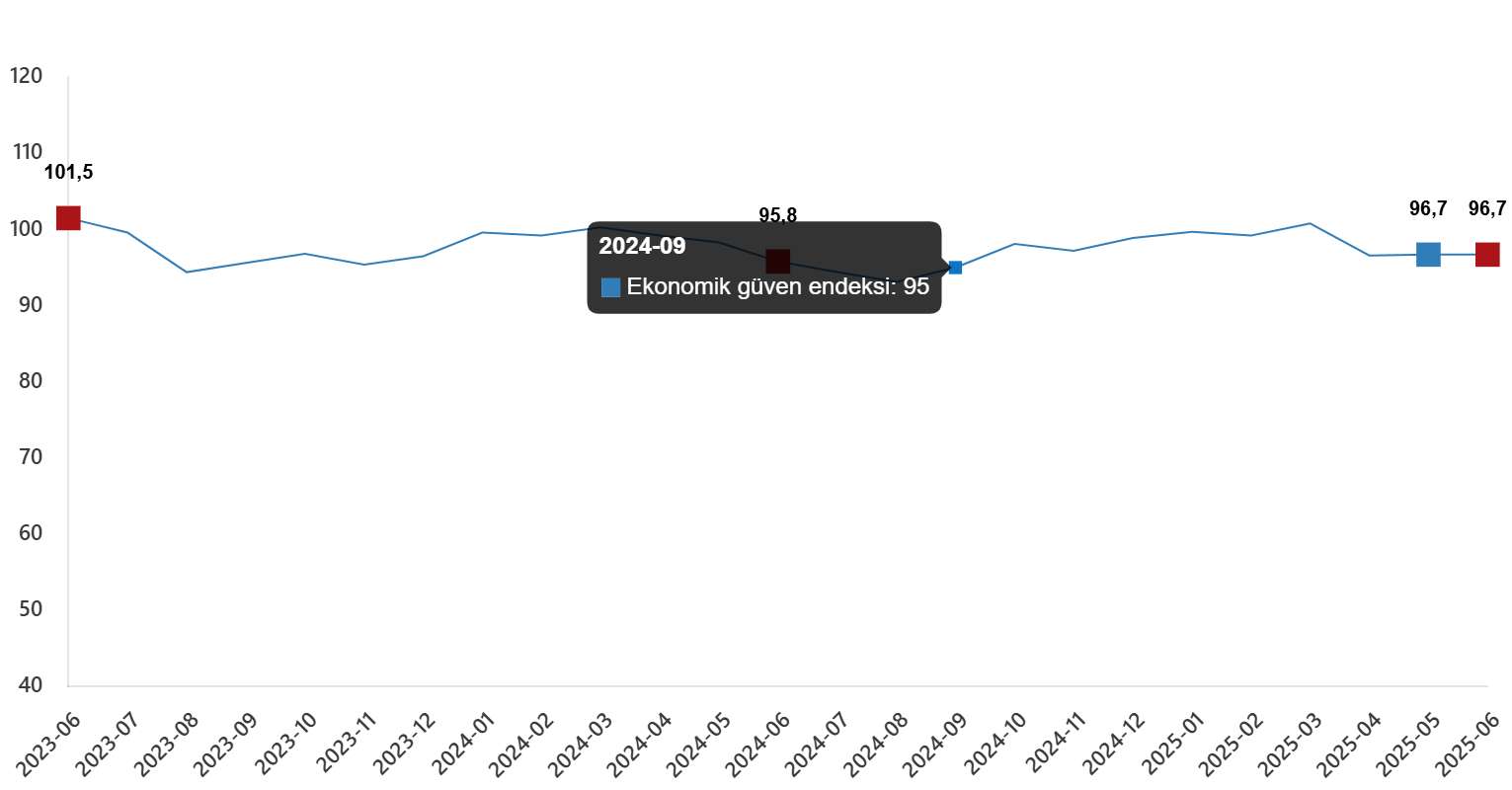 Ekonomik Güven Endeksi Haziran 2025