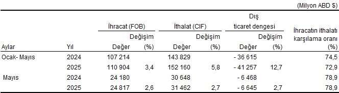Son Dakika: Dış ticaret açığı Mayıs’ta %2,7 arttı 