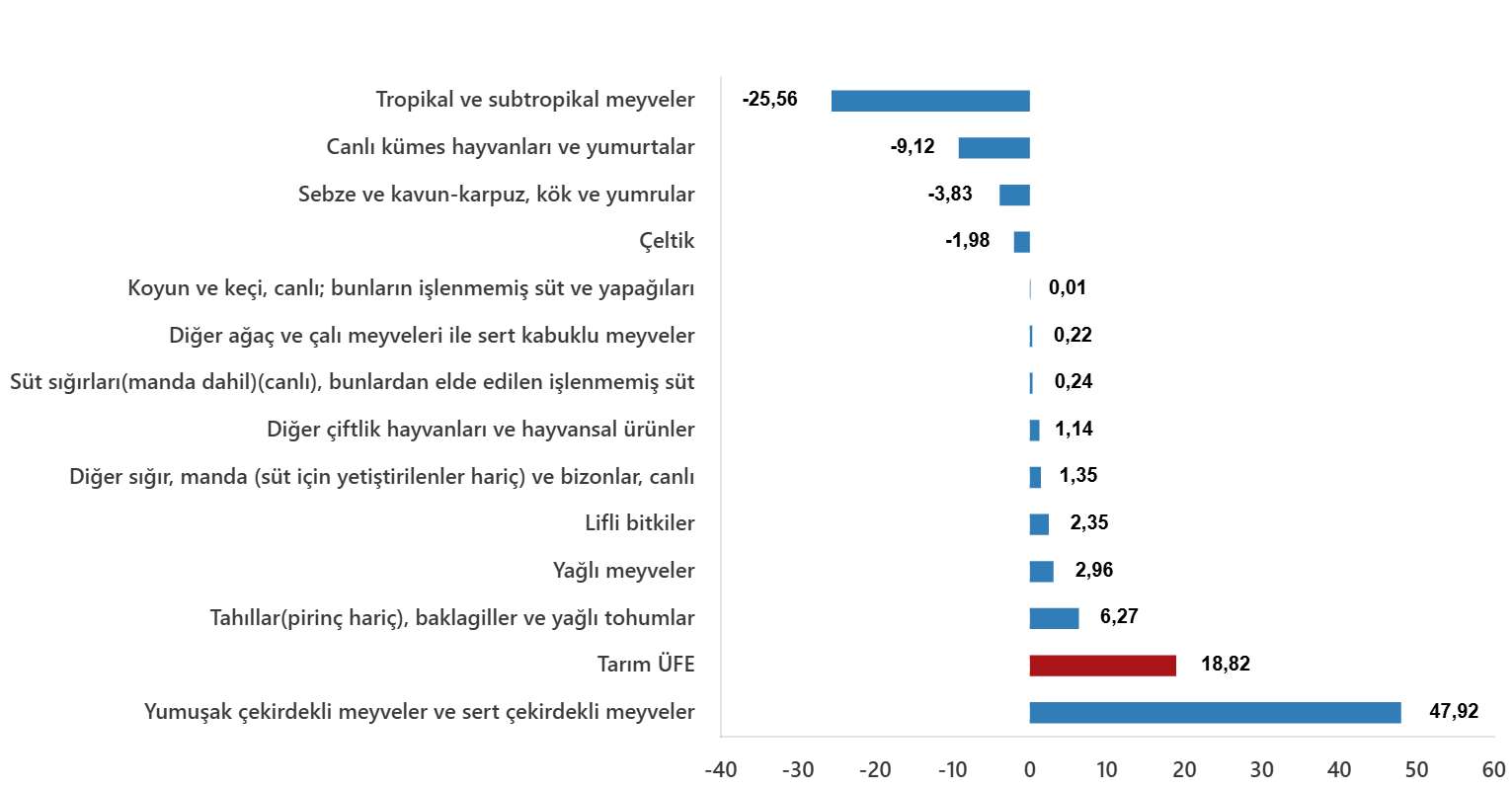 Tarım-ÜFE Alt Grup Aylık