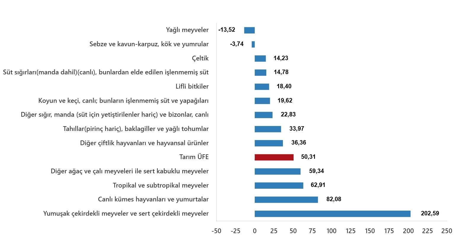 Tarım-ÜFE Alt Grup Yıllık