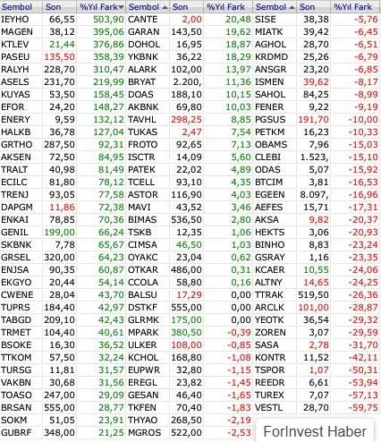 Borsa endekslerinin 2025 yılı performansları belli oldu