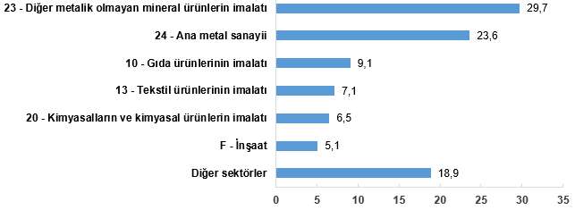Sanayi sektörü nihai enerji tüketimi 2025 yılında toplam 1 milyon 722 bin 856 terajul oldu