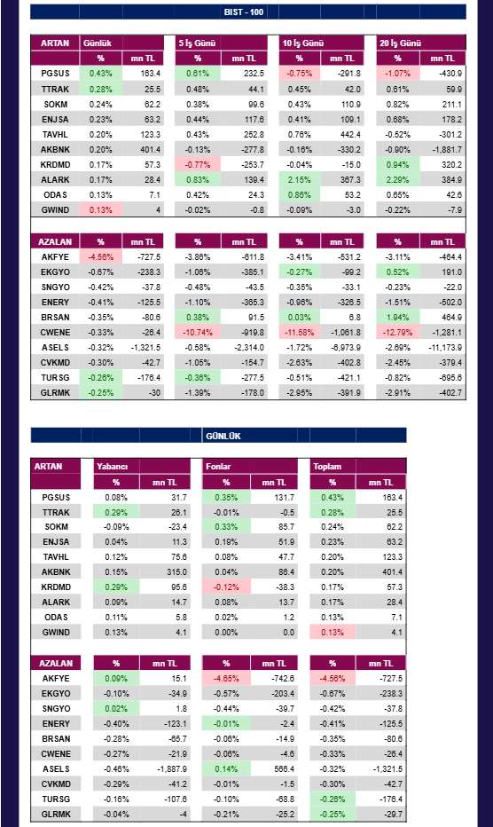 ANALİZ- Kurumsal Takas Oranı Değişimi (QNB Invest)