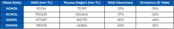 ANALİZ- Holdinglerin NAD İskonto Hesaplamaları (İnfo Yatırım)