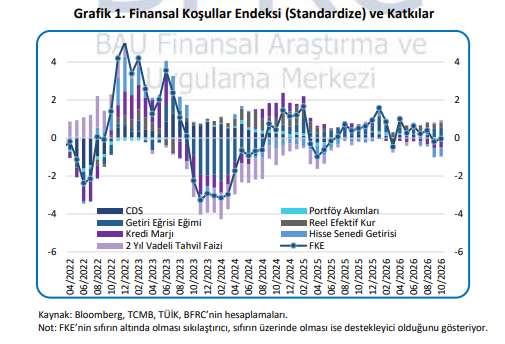 BFRC Ekim Ayı Finansal Koşullar Endeksi, Ekim ayında nötr seyrini korudu