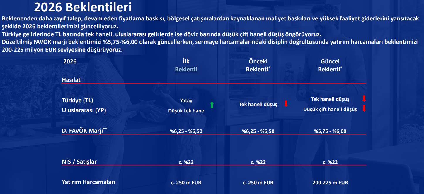 Arçelik, 2026 beklentilerini revize etti