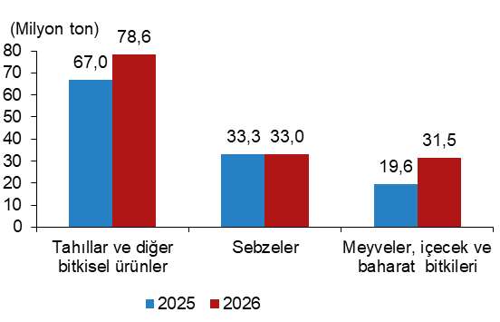 Bitkisel üretimin bir önceki yıla göre artacağı tahmin edildi
