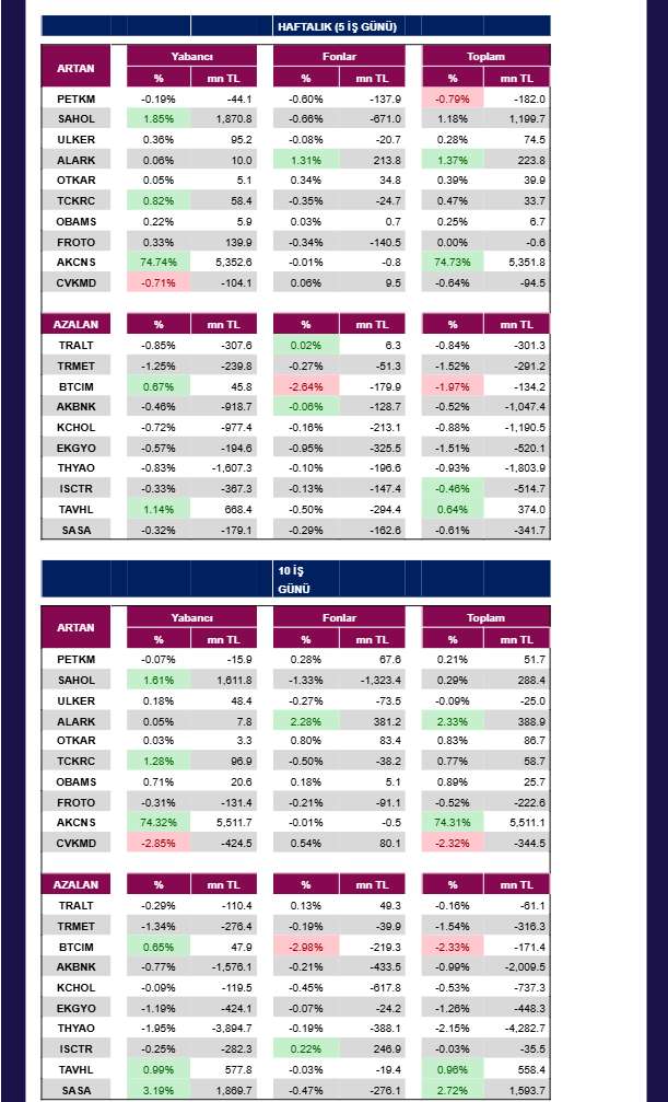 ANALİZ- Kurumsal Takas Değişimleri (QNB Invest)