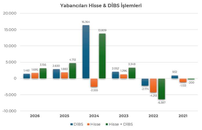 ANALİZ- Yabancıların Hisse & DİBS İşlemleri (İnfo Yatırım)