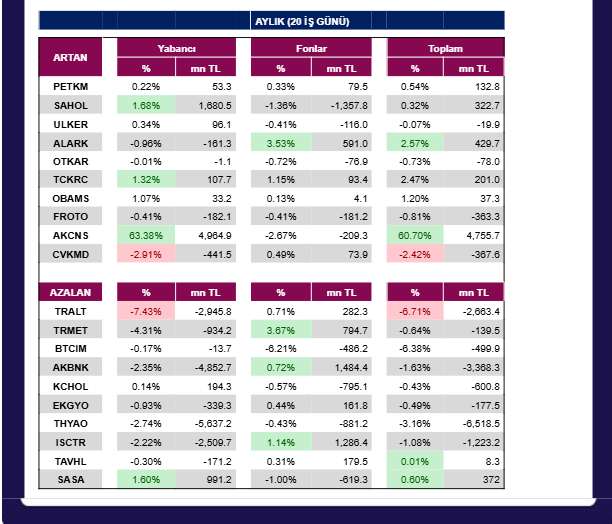 ANALİZ- Kurumsal Takas Değişimleri (QNB Invest)