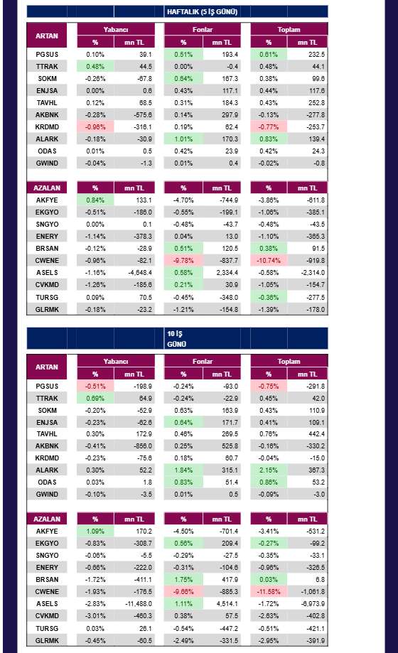 ANALİZ- Kurumsal Takas Oranı Değişimi (QNB Invest)