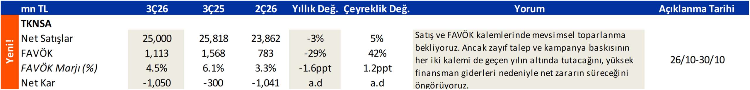 ANALİZ- Teknosa 3.Çeyrek 2026 Kâr Tahmini (İş Yatırım)