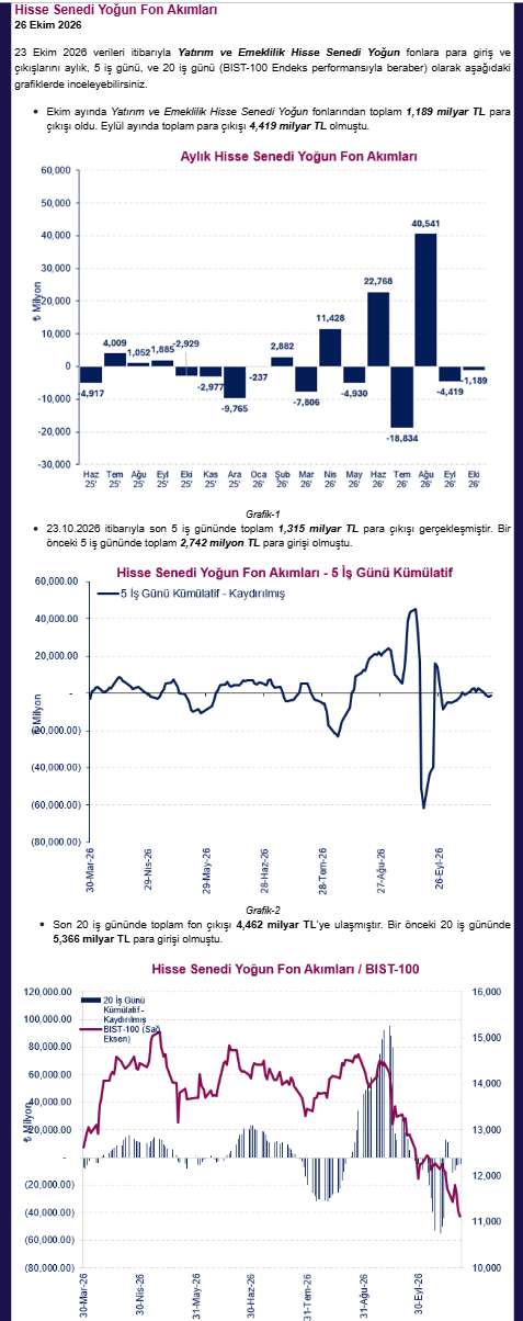 ANALİZ- Takasbank Haftalık Fon Hareketleri (QNB Invest)
