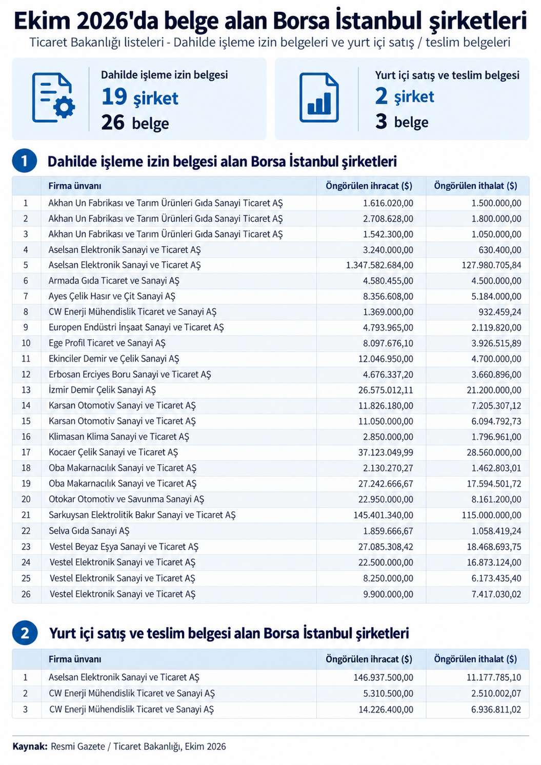 Ekim Ayında Dahilde İşleme İzin Belgesi Alan Borsa İstanbul Şirketleri