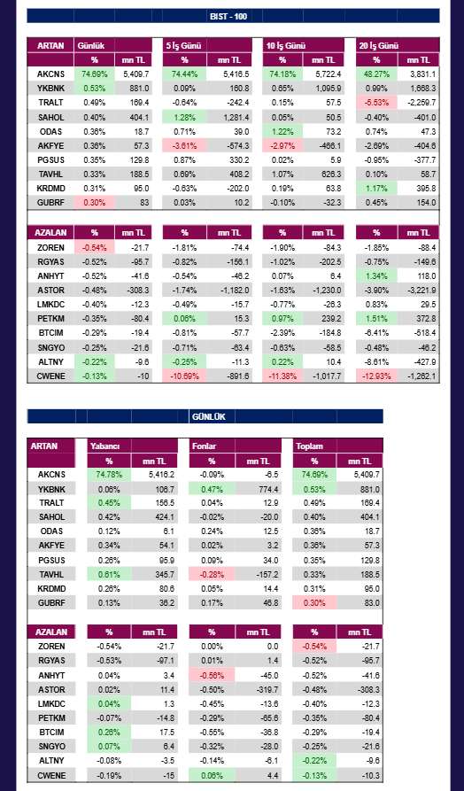 ANALİZ- Kurumsal Takas Oranları Değişimi (QNB Invest)