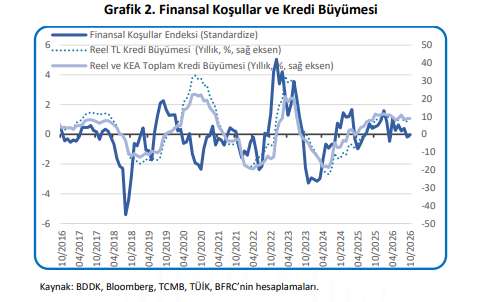 BFRC Ekim Ayı Finansal Koşullar Endeksi, Ekim ayında nötr seyrini korudu