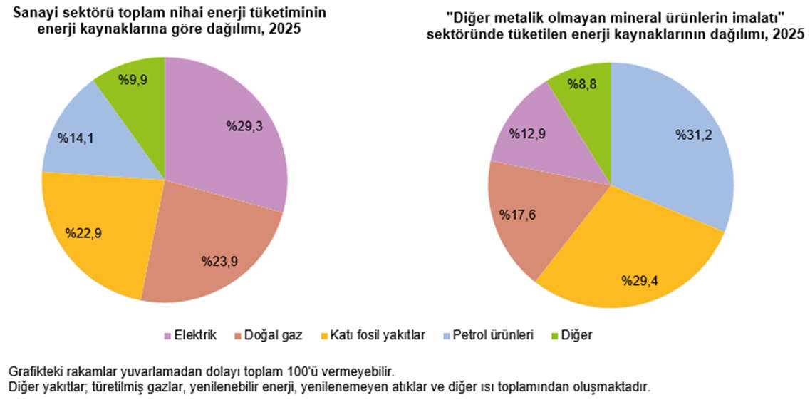 Sanayi sektörü nihai enerji tüketimi 2025 yılında toplam 1 milyon 722 bin 856 terajul oldu
