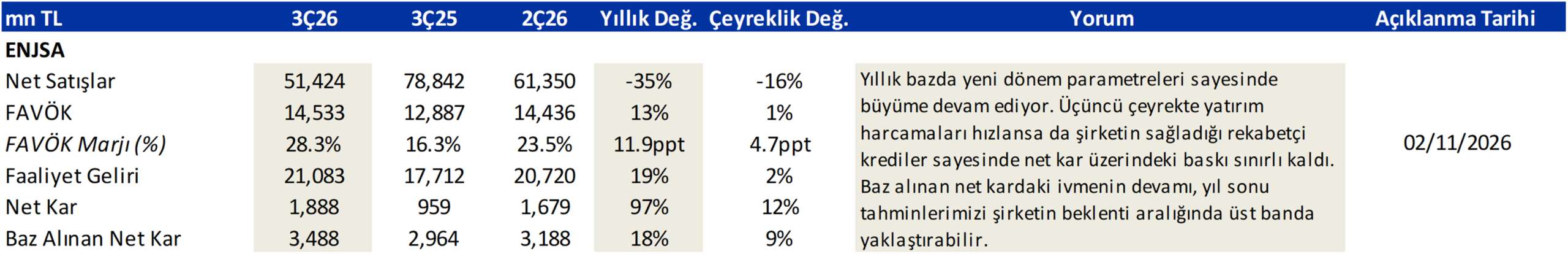 ANALİZ- Enerjisa 3.Çeyrek 2026 Kâr Tahmini (İş Yatırım)