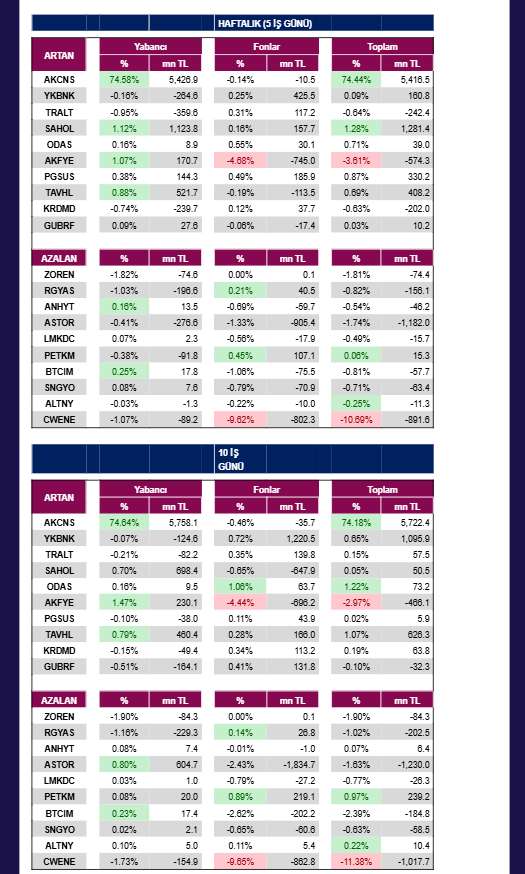 ANALİZ- Kurumsal Takas Oranları Değişimi (QNB Invest)