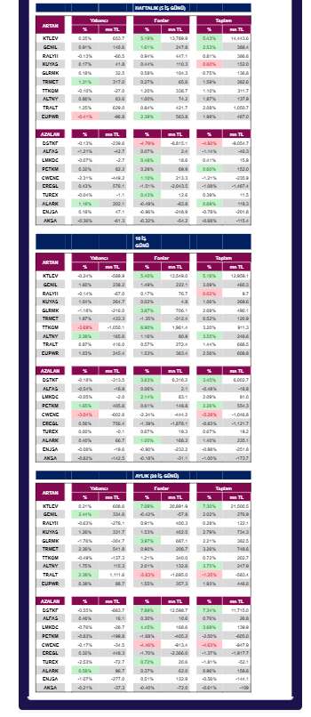 ANALİZ- Kurumsal Takas Oranları Değişimi (QNB Invest)