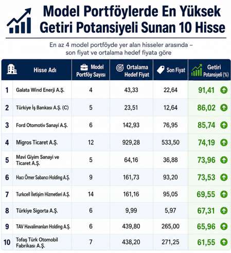 Aracı kurumların gözdeleri belli oldu: Model portföylerde bankacılık öne çıktı