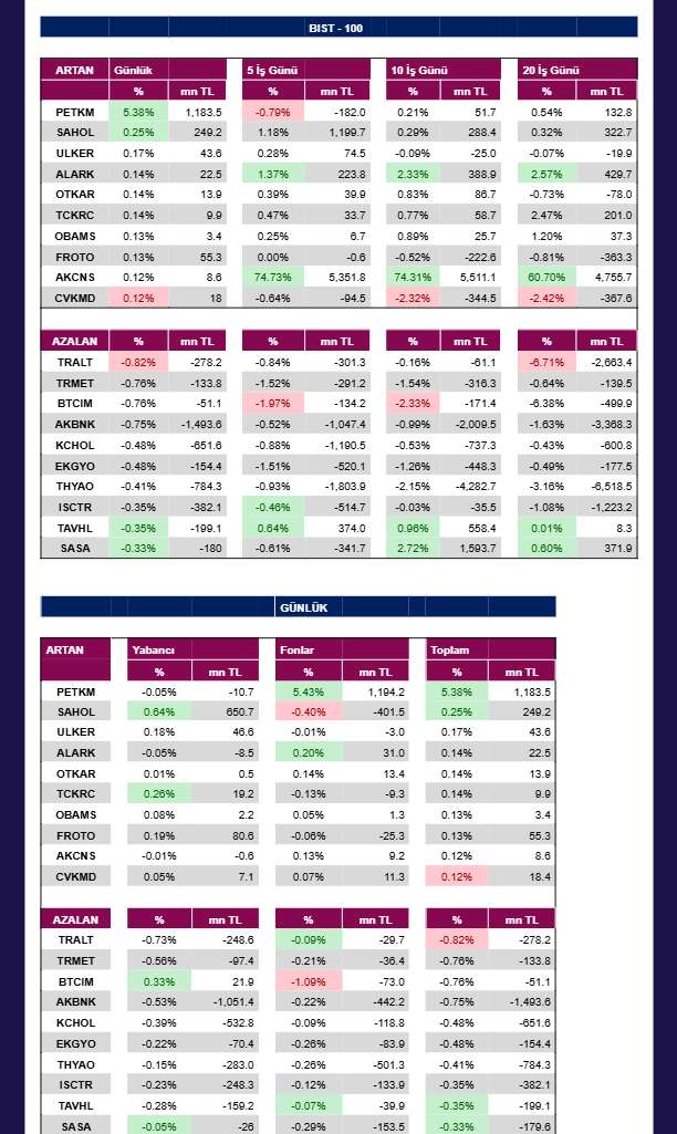 ANALİZ- Kurumsal Takas Değişimleri (QNB Invest)