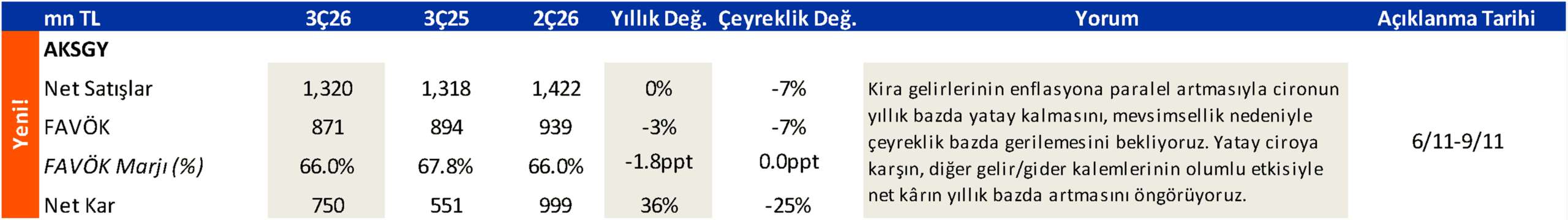 ANALİZ- Akiş GYO 3.Çeyrek 2026 Kâr Tahmini (İş Yatırım)