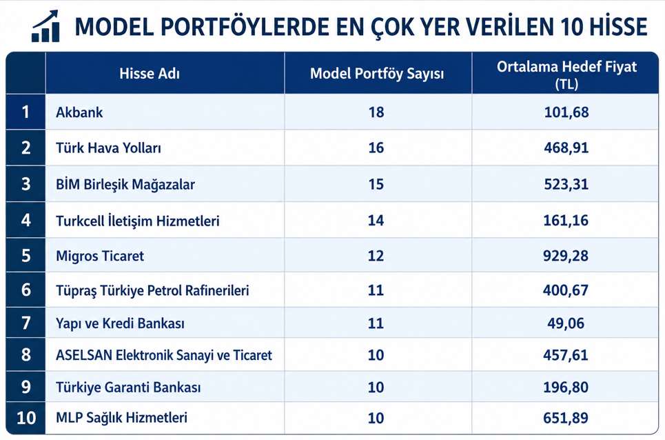 Aracı kurumların gözdeleri belli oldu: Model portföylerde bankacılık öne çıktı