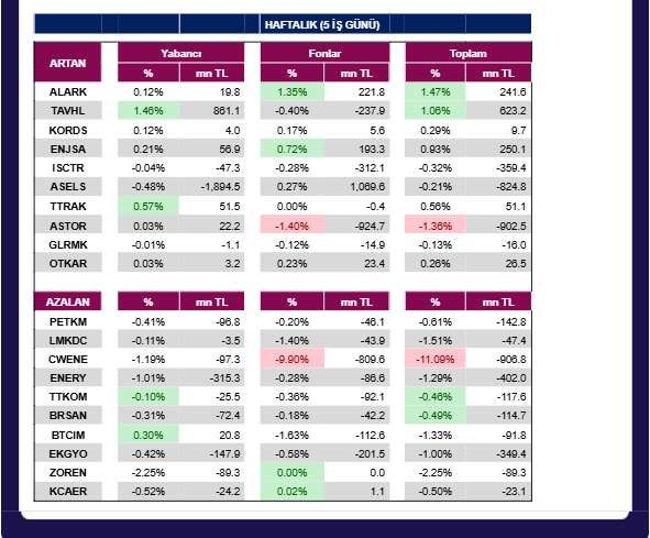 ANALİZ- Kurumsal Takas Değişimleri (QNB Invest)
