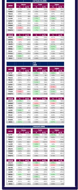ANALİZ- Kurumsal Takas Oranları Değişimi (QNB Invest)