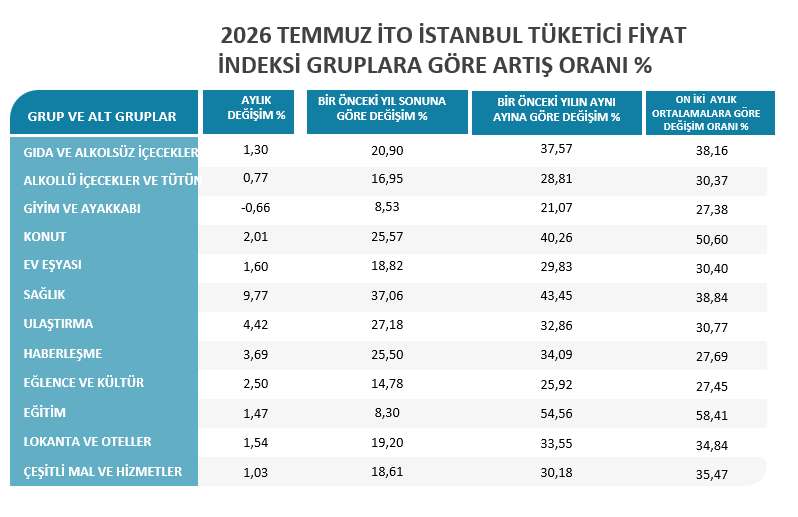 İstanbul'da yıllık enflasyon yüzde 35,2