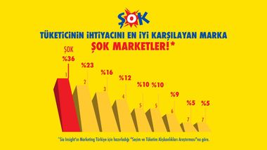 ŞOK Marketler “Tüketici İhtiyacını En İyi Karşılayan Marka” seçildi