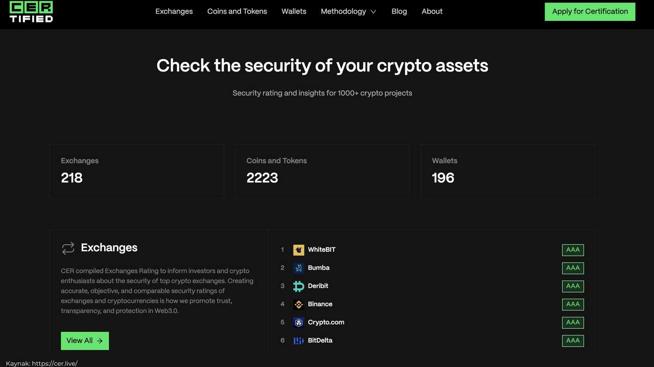 WhiteBIT, dünyanın en güvenli kripto para borsası seçildi - Foreks.com