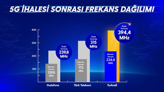 5G ihalesinde Turkcell,  1,22 milyar dolarlık teklif karşılığında toplamda 160 MHz ile en yüksek frekans bandının sahibi oldu